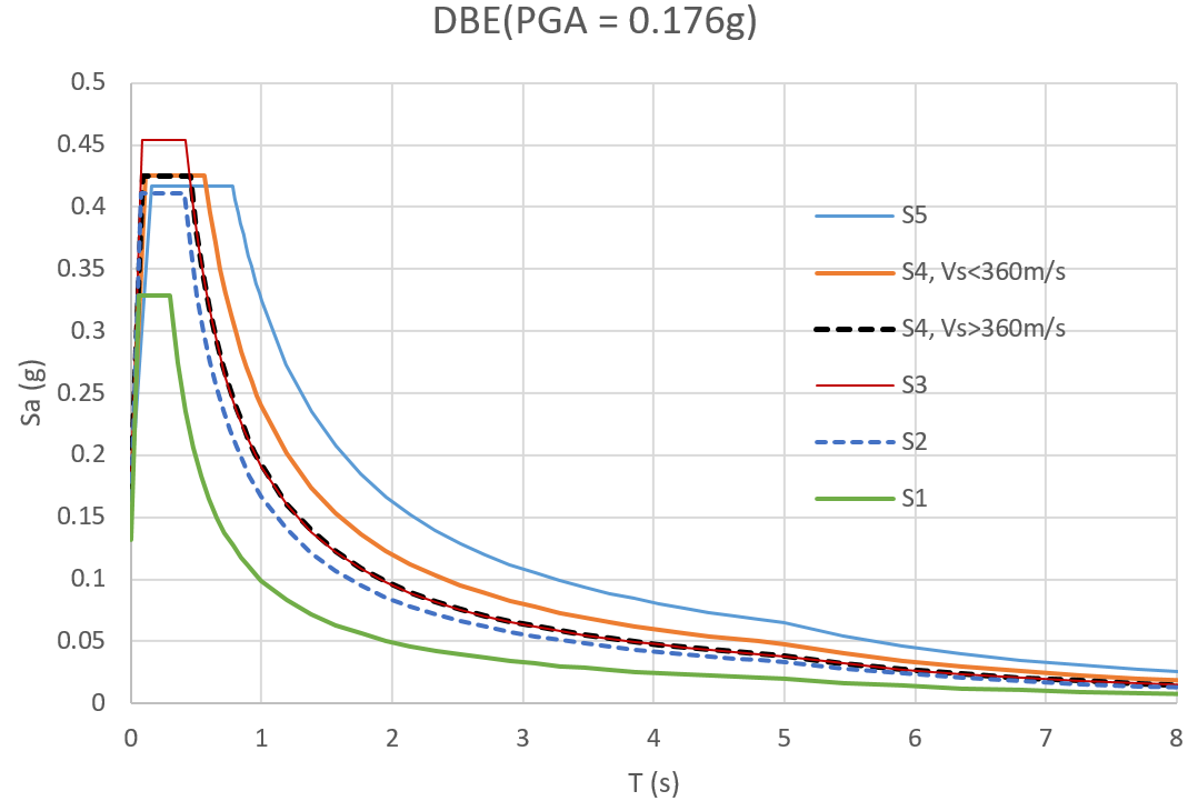 설계응답가속도스펙트럼